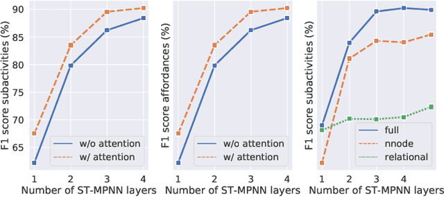 Figure 3 for Neural Message Passing on Hybrid Spatio-Temporal Visual and Symbolic Graphs for Video Understanding