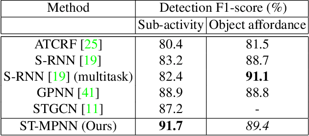 Figure 2 for Neural Message Passing on Hybrid Spatio-Temporal Visual and Symbolic Graphs for Video Understanding