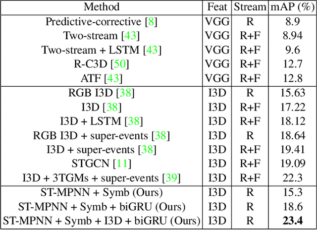 Figure 4 for Neural Message Passing on Hybrid Spatio-Temporal Visual and Symbolic Graphs for Video Understanding