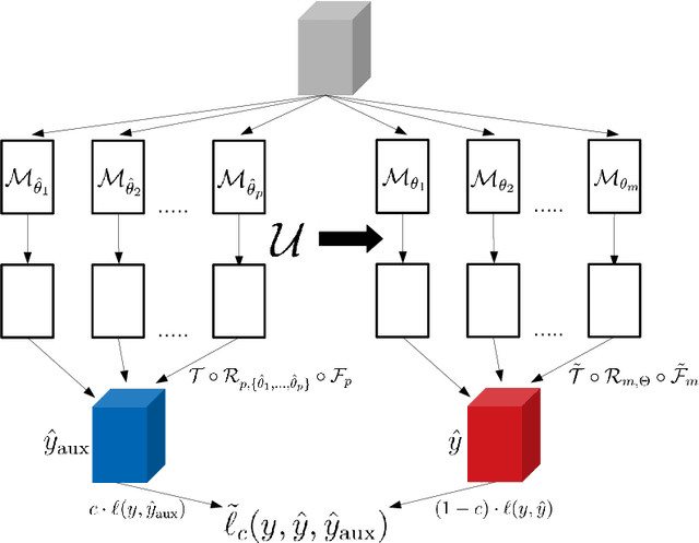 Figure 4 for Random 2.5D U-net for Fully 3D Segmentation