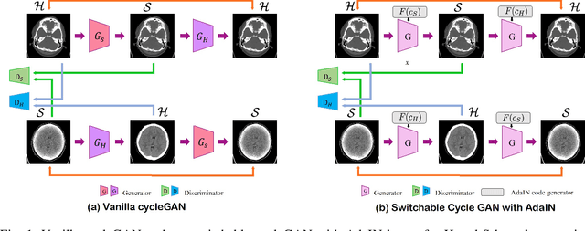 Figure 1 for Continuous Conversion of CT Kernel using Switchable CycleGAN with AdaIN