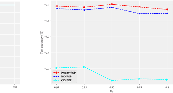 Figure 2 for Progressive Purification for Instance-Dependent Partial Label Learning