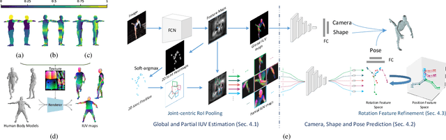 Figure 3 for Learning 3D Human Shape and Pose from Dense Body Parts