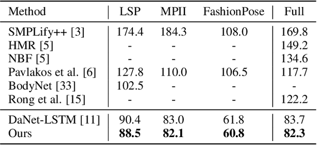 Figure 4 for Learning 3D Human Shape and Pose from Dense Body Parts