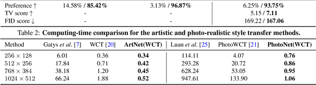 Figure 3 for Fast Universal Style Transfer for Artistic and Photorealistic Rendering