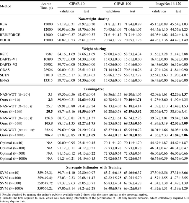 Figure 4 for EPE-NAS: Efficient Performance Estimation Without Training for Neural Architecture Search