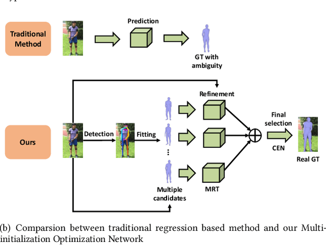 Figure 1 for Multi-initialization Optimization Network for Accurate 3D Human Pose and Shape Estimation