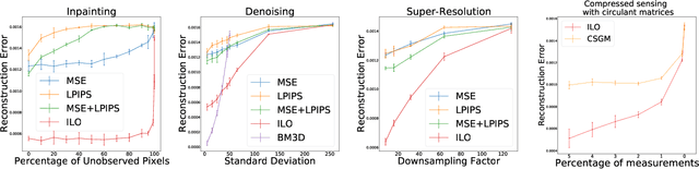 Figure 3 for Intermediate Layer Optimization for Inverse Problems using Deep Generative Models