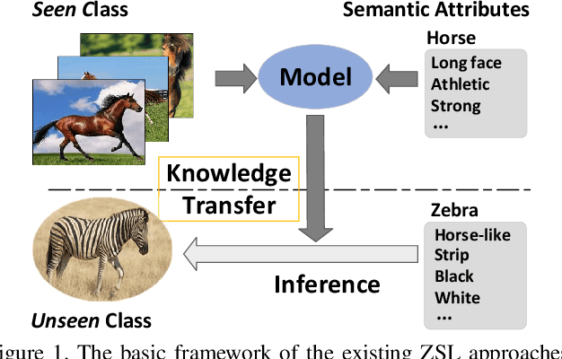 Figure 1 for Meta-Transfer Networks for Zero-Shot Learning