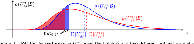 Figure 1 for Exploitation vs Caution: Risk-sensitive Policies for Offline Learning