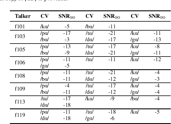 Figure 2 for Automatic Estimation of Inteligibility Measure for Consonants in Speech