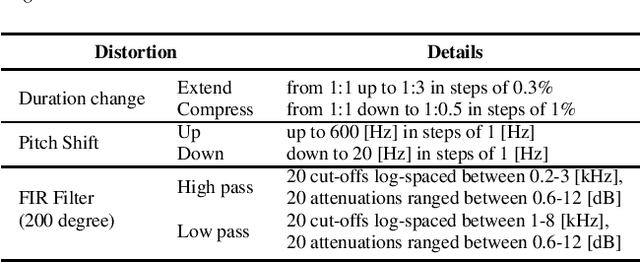 Figure 3 for Automatic Estimation of Inteligibility Measure for Consonants in Speech