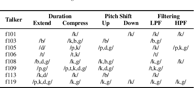 Figure 4 for Automatic Estimation of Inteligibility Measure for Consonants in Speech