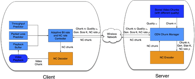 Figure 1 for NANCY: Neural Adaptive Network Coding methodologY for video distribution over wireless networks