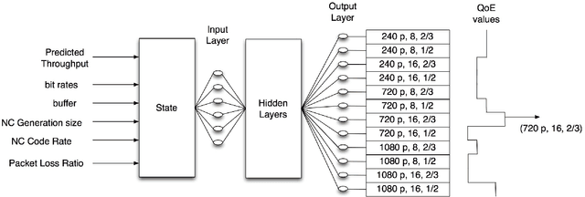 Figure 2 for NANCY: Neural Adaptive Network Coding methodologY for video distribution over wireless networks