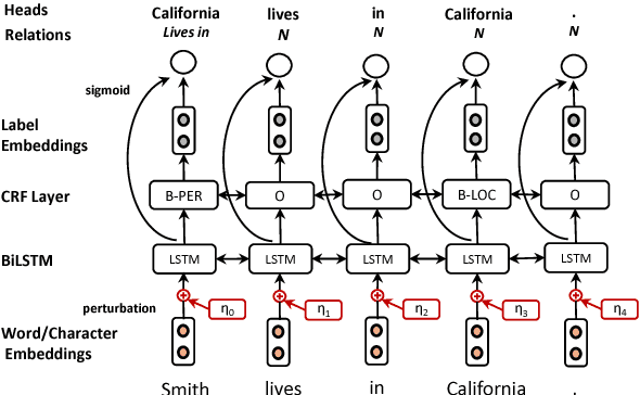 Figure 1 for Adversarial training for multi-context joint entity and relation extraction