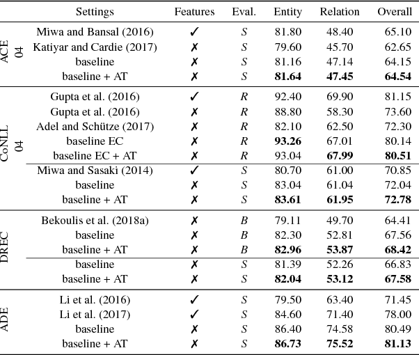 Figure 2 for Adversarial training for multi-context joint entity and relation extraction