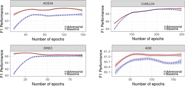 Figure 3 for Adversarial training for multi-context joint entity and relation extraction