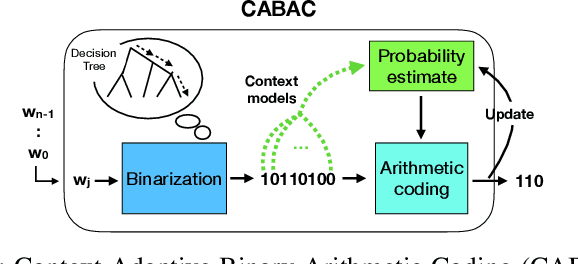 Figure 3 for DeepCABAC: A Universal Compression Algorithm for Deep Neural Networks