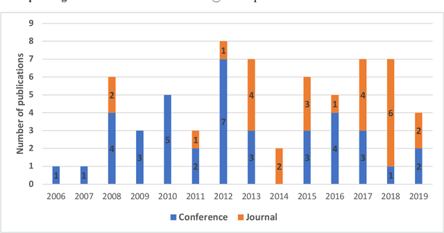 Figure 2 for A Decade of In-text Citation Analysis based on Natural Language Processing and Machine Learning Techniques: An overview of empirical studies