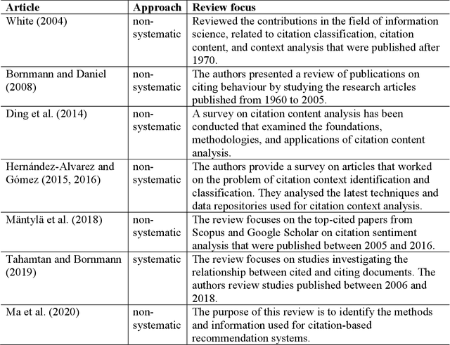 Figure 1 for A Decade of In-text Citation Analysis based on Natural Language Processing and Machine Learning Techniques: An overview of empirical studies