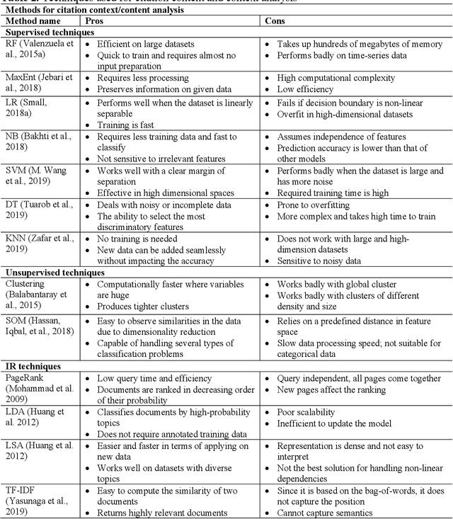 Figure 3 for A Decade of In-text Citation Analysis based on Natural Language Processing and Machine Learning Techniques: An overview of empirical studies