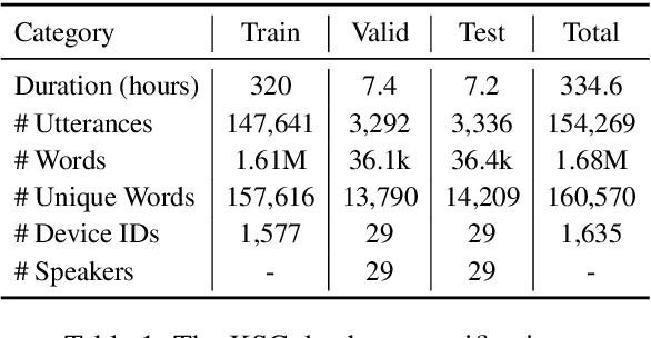 Figure 1 for A Crowdsourced Open-Source Kazakh Speech Corpus and Initial Speech Recognition Baseline