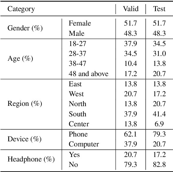 Figure 3 for A Crowdsourced Open-Source Kazakh Speech Corpus and Initial Speech Recognition Baseline