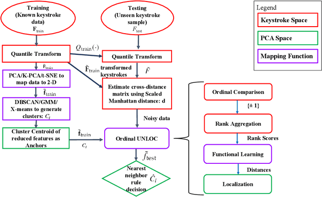 Figure 3 for A novel non-linear transformation based multi-user identification algorithm for fixed text keystroke behavioral dynamics