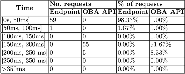 Figure 2 for OBA: An Ontology-Based Framework for Creating REST APIs for Knowledge Graphs