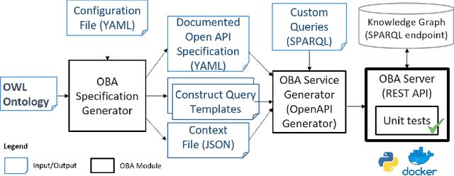 Figure 1 for OBA: An Ontology-Based Framework for Creating REST APIs for Knowledge Graphs