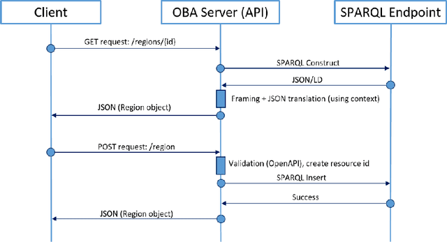 Figure 3 for OBA: An Ontology-Based Framework for Creating REST APIs for Knowledge Graphs