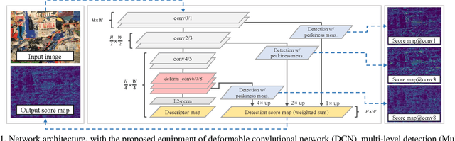 Figure 1 for ASLFeat: Learning Local Features of Accurate Shape and Localization