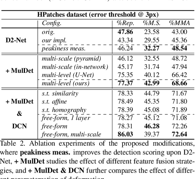 Figure 4 for ASLFeat: Learning Local Features of Accurate Shape and Localization