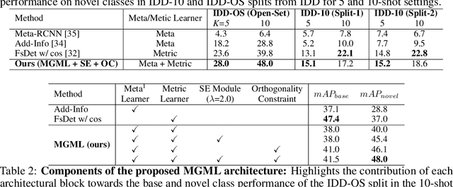 Figure 3 for Meta Guided Metric Learner for Overcoming Class Confusion in Few-Shot Road Object Detection
