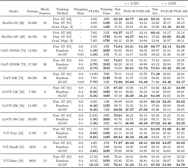 Figure 2 for Towards Efficient Adversarial Training on Vision Transformers