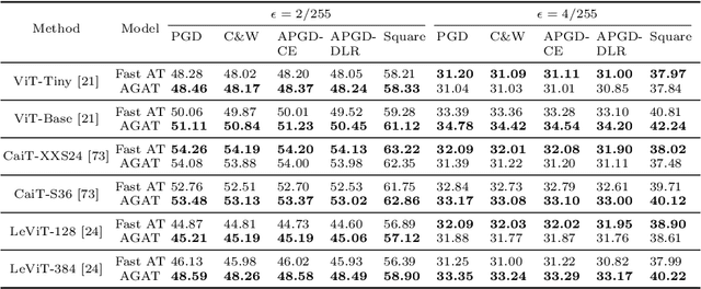 Figure 4 for Towards Efficient Adversarial Training on Vision Transformers