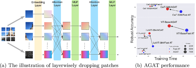 Figure 1 for Towards Efficient Adversarial Training on Vision Transformers