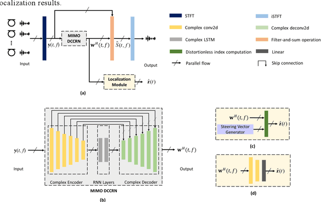 Figure 1 for Multi-channel end-to-end neural network for speech enhancement, source localization, and voice activity detection