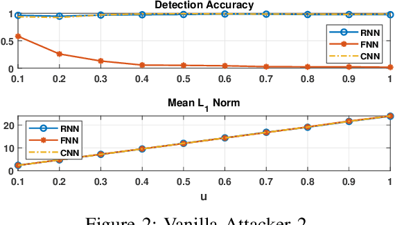 Figure 2 for SearchFromFree: Adversarial Measurements for Machine Learning-based Energy Theft Detection