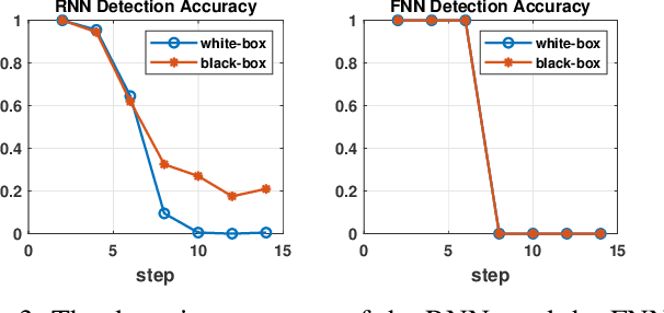 Figure 3 for SearchFromFree: Adversarial Measurements for Machine Learning-based Energy Theft Detection