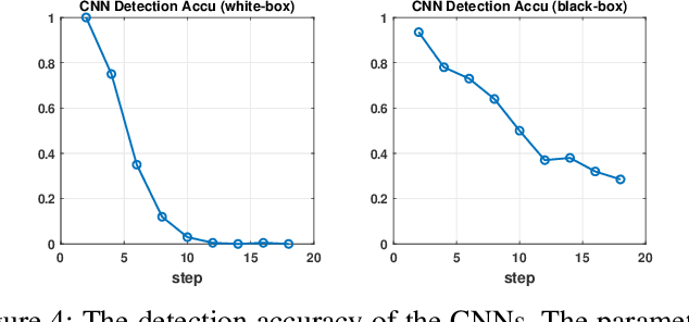 Figure 4 for SearchFromFree: Adversarial Measurements for Machine Learning-based Energy Theft Detection