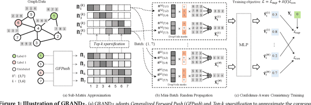 Figure 1 for GRAND+: Scalable Graph Random Neural Networks