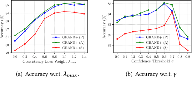 Figure 3 for GRAND+: Scalable Graph Random Neural Networks