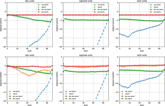 Figure 3 for Backward Gradient Normalization in Deep Neural Networks