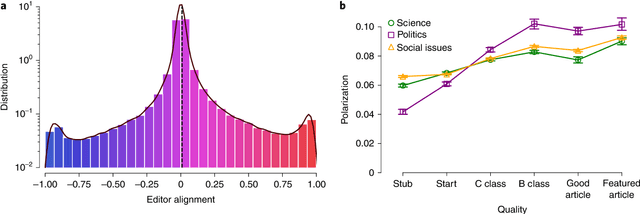 Figure 1 for The Wisdom of Polarized Crowds