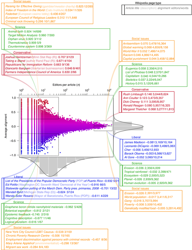 Figure 3 for The Wisdom of Polarized Crowds