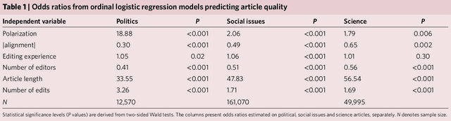 Figure 2 for The Wisdom of Polarized Crowds