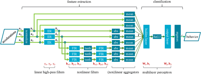 Figure 2 for Animal Behavior Classification via Deep Learning on Embedded Systems