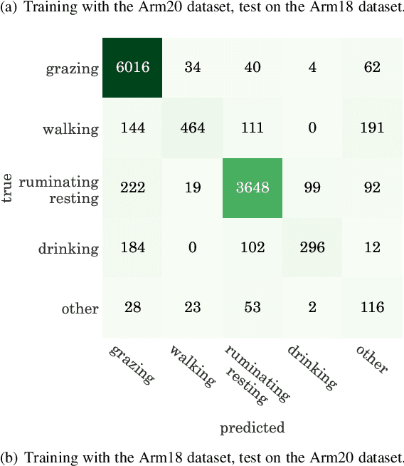 Figure 4 for Animal Behavior Classification via Deep Learning on Embedded Systems